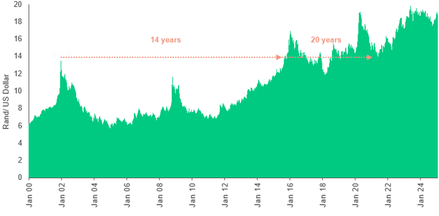Rand Dollar exchange rate